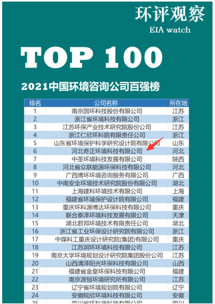 第一行左邊（中國環境咨詢公司百強榜中位居全國第六）.png